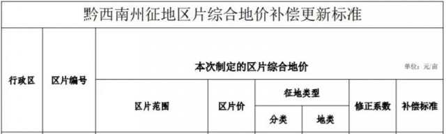 貴州安龍：光伏電站農(nóng)用地最高補(bǔ)償3.8萬元/畝！