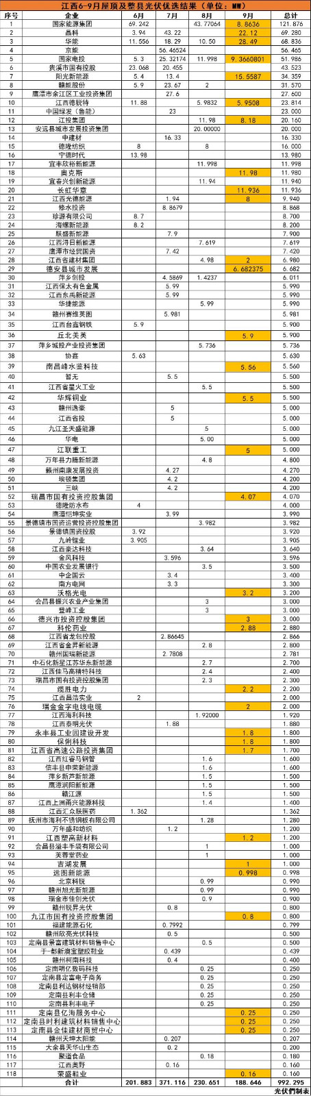 江西992MW分布式光伏優(yōu)選名單：國能投、晶科、華能、京能、國家電投等領(lǐng)銜
