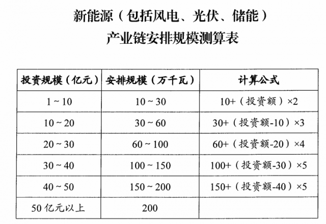 山西：擬安排4GW風(fēng)光指標(biāo)，支持新能源產(chǎn)業(yè)鏈項(xiàng)目投資和煤電靈活性改造