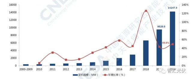 高價組件、產(chǎn)業(yè)配套、配儲能，光伏行業(yè)新三座大山！