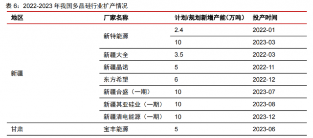 硅料產(chǎn)能密集釋放！光伏級三氯氫硅漲價一觸即發(fā)