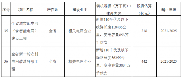 湖南：660億加強(qiáng)配電網(wǎng)，推動(dòng)“戶用光伏+儲(chǔ)能”發(fā)展