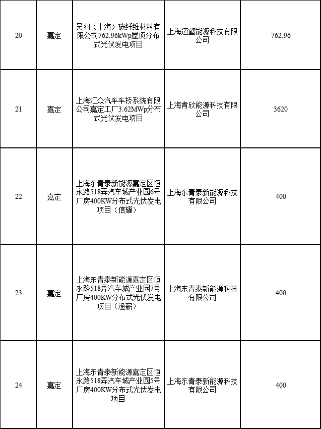 分布式光伏183.8MW！上海公布2022年第二批可再生能源和新能源發(fā)展專項(xiàng)資金獎勵目錄