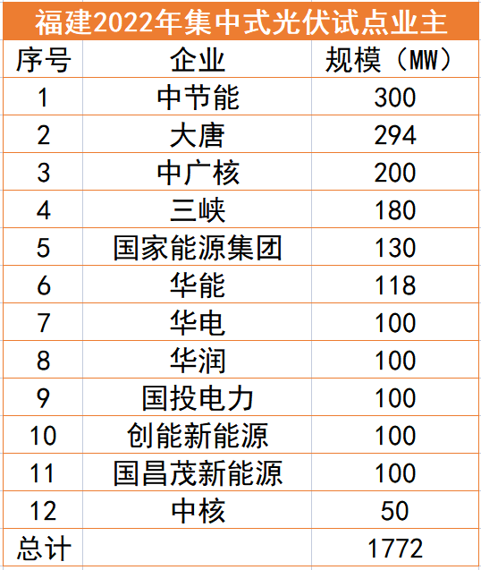 福建1.77GW光伏試點(diǎn)名單：中節(jié)能、大唐、中廣核領(lǐng)銜，全部為涉水項(xiàng)目