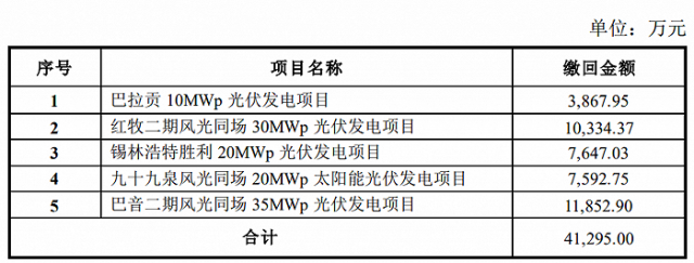 某上市公司光伏電站被繳回補(bǔ)貼4.13億！