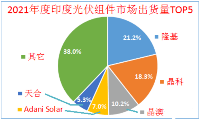 印度終止對中國、泰國、越南進(jìn)口電池組件的反傾銷調(diào)查!