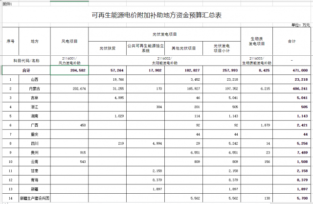 光伏25.8億！財政部提前下達2023年可再生能源補貼！