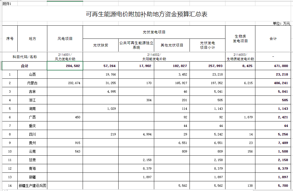 光伏25.8億元！財政部提前下達2023年可再生能源電價附加補助地方資金預算