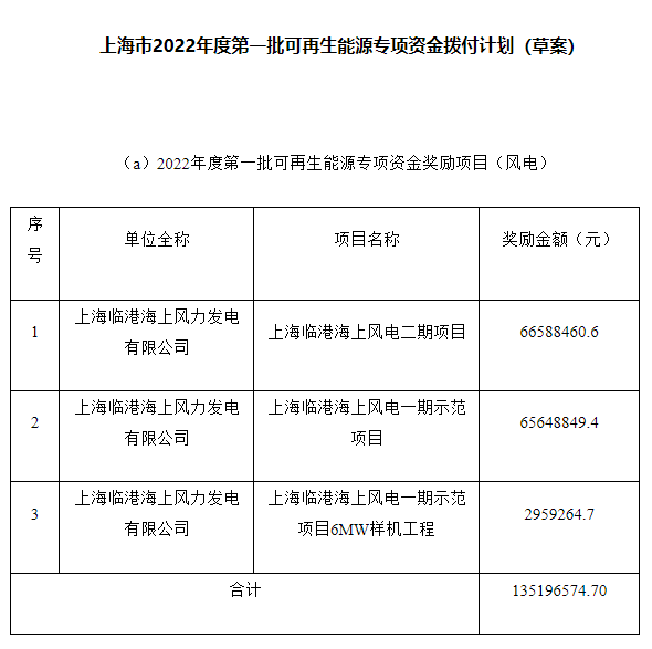約4.47億元！上海市2022年度第一批可再生能源專項(xiàng)資金撥付計(jì)劃（草案）公示