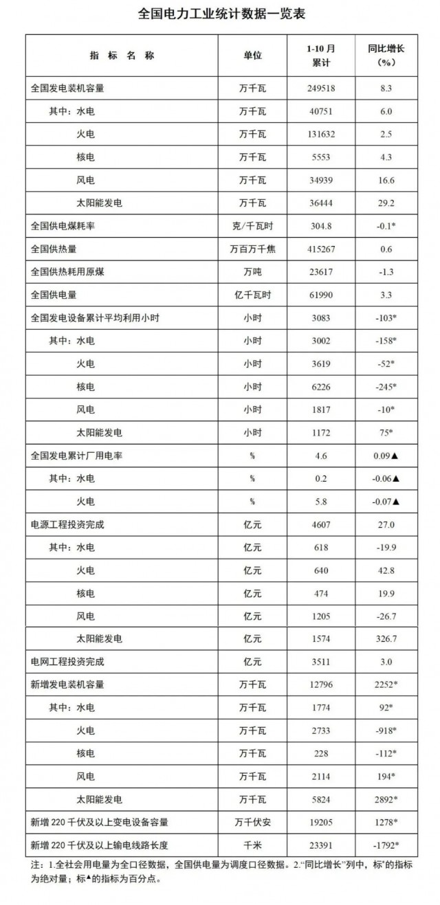 國家能源局：1-10月全國太陽能發(fā)電裝機(jī)容量約3.6億千瓦，同比增長29.2%