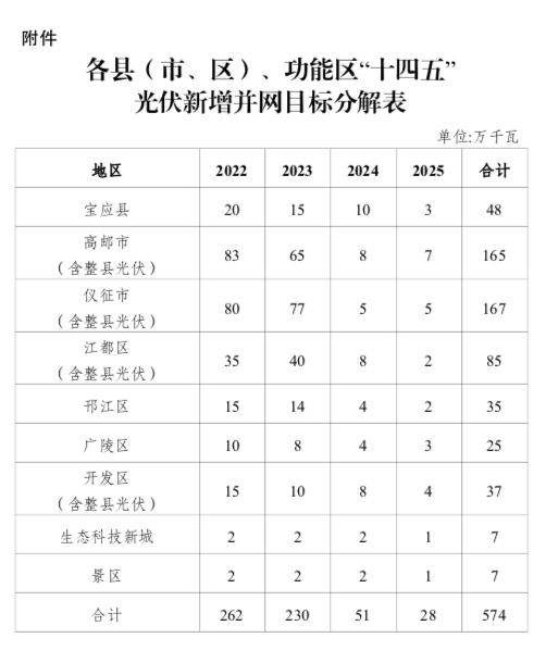 “十四五”目標(biāo)5.74GW+！江蘇揚(yáng)州市關(guān)于加快推進(jìn)全市光伏發(fā)電開發(fā)利用的實(shí)施意見（試行）