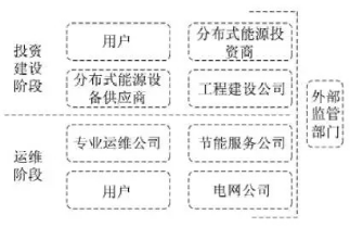 最新！2022年分布式能源投資企業(yè)TOP10出爐！