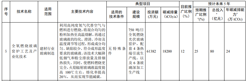 光伏相關(guān)技術(shù)3項(xiàng)！生態(tài)環(huán)境部印發(fā)國(guó)家重點(diǎn)推廣的低碳技術(shù)目錄（第四批）