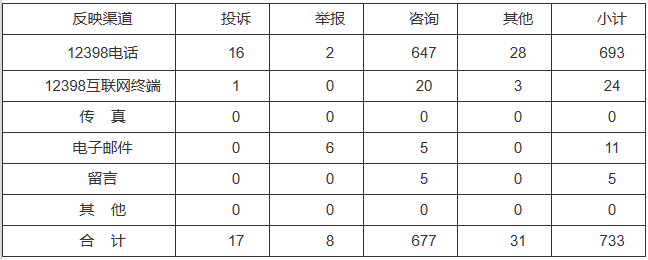 新能源和可再生能源行業(yè)類65件，占8.87%！2022年11月12398能源監(jiān)管熱線投訴舉報(bào)處理情況通報(bào)