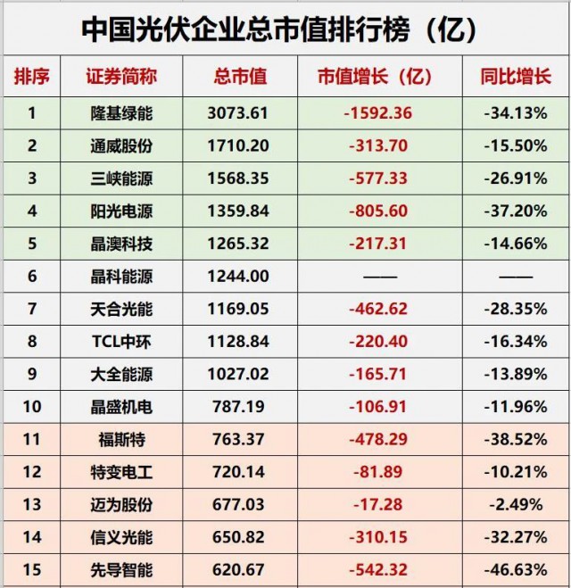 降幅達23.32%！光伏總市值“蒸發(fā)”近萬億