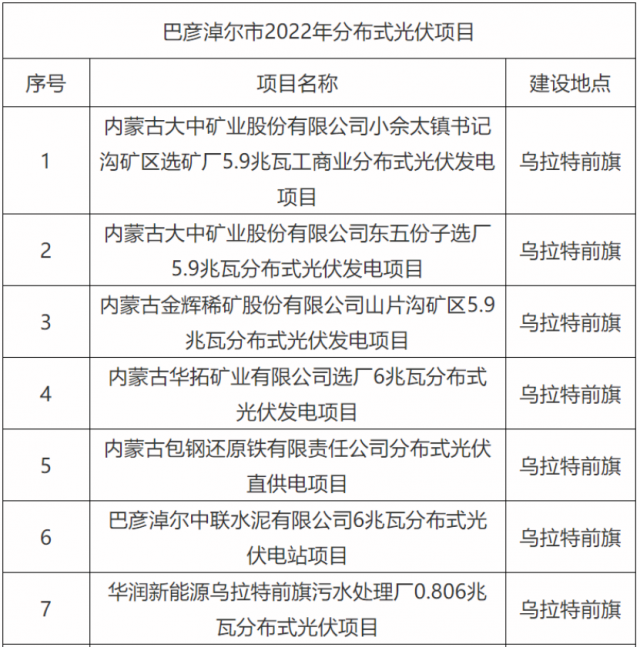 華能、國家能源集團、華潤等上榜！內蒙古巴彥淖爾183MW分散式風光項目競配結果公示