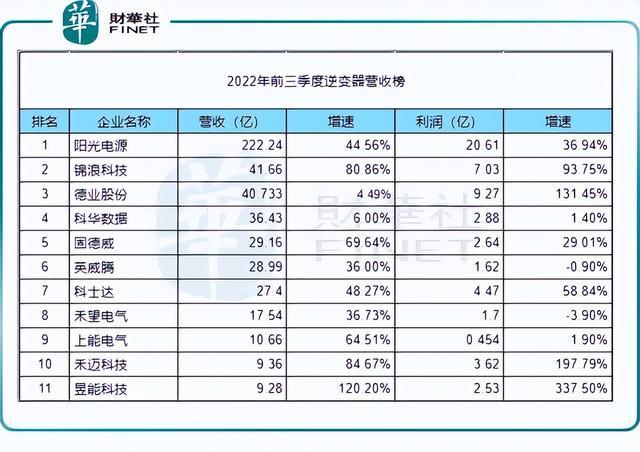 回顧2022年，新能源十強花落誰家?