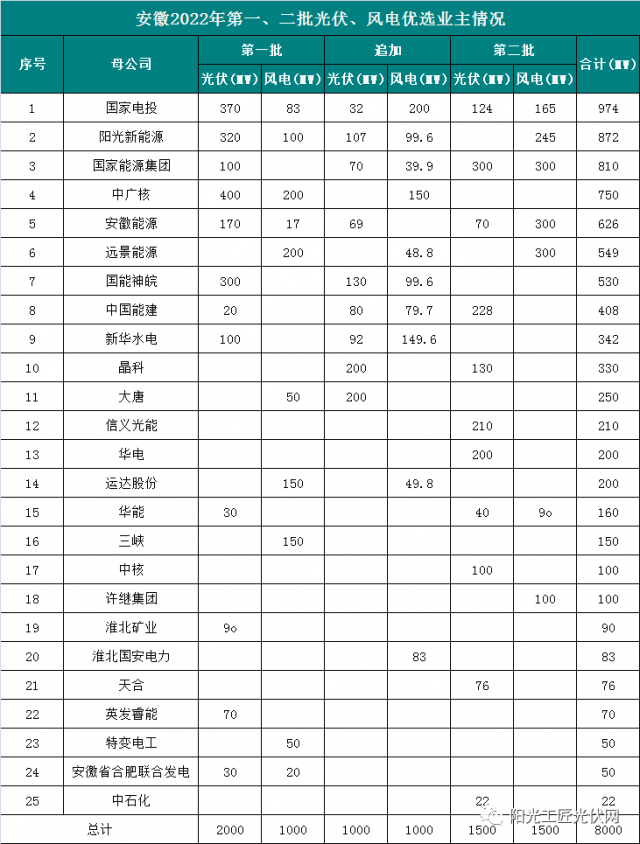 安徽8GW風(fēng)光項(xiàng)目?jī)?yōu)選公示：國(guó)電投、陽(yáng)光新能源、國(guó)家能源集團(tuán)領(lǐng)銜