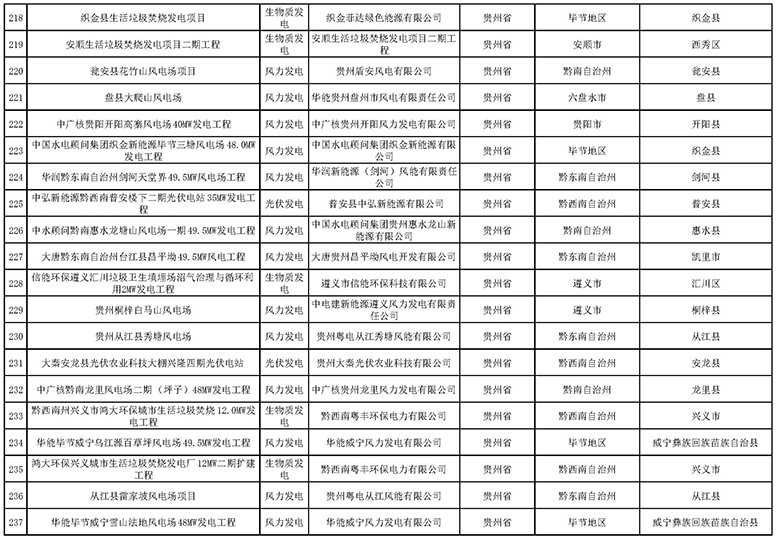 7335個！國家電網(wǎng)與南方電網(wǎng)分別公布可再生能源發(fā)電補貼合規(guī)項目清單（第一批）