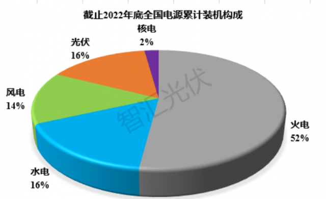 2011~2022：各類電源裝機(jī)、發(fā)電量情況！