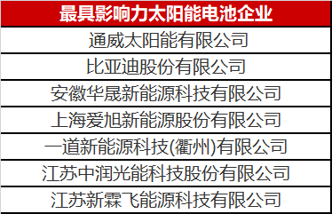 光伏圈又出大新聞：最具影響力太陽能電池企業(yè)揭曉！