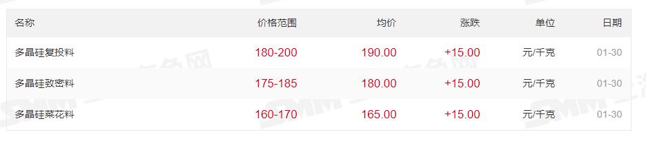 最高200元/kg！多晶硅價格上漲