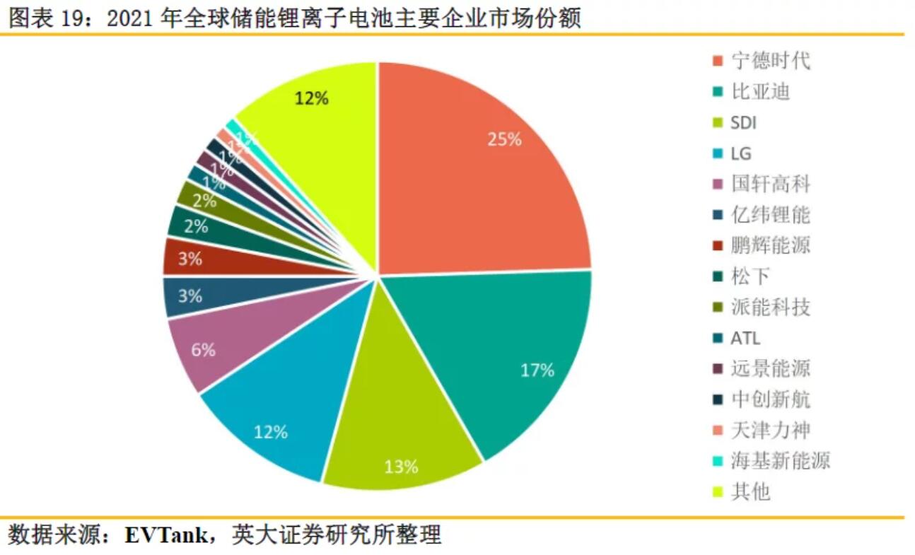 全球儲(chǔ)能鋰電池出貨量再創(chuàng)新高，受益上市公司梳理