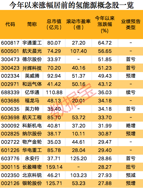 一則消息，氫能源板塊集體狂歡，概念股開年以來大漲