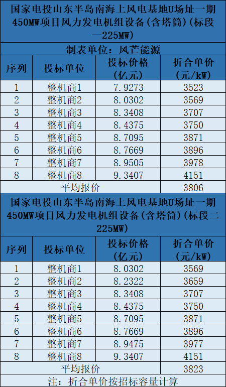 含塔筒3131元/kW！海上風(fēng)機(jī)報(bào)價(jià)再刷新低