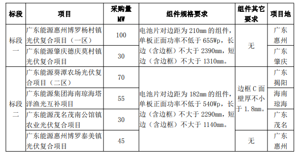 最低1.606元/W！廣東電力2023年第一批光伏組件采購中標(biāo)候選人公示