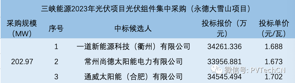 一道、尚德、通威入圍！三峽202.97MW光伏組件集采