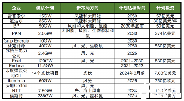 海外巨頭加碼布局新能源，數(shù)千億美元投資，近600GW