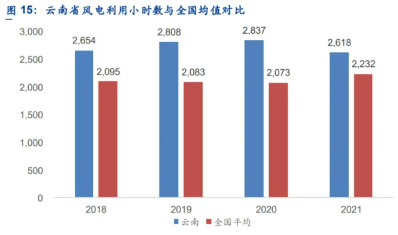 解析云南風(fēng)電發(fā)展現(xiàn)狀：開發(fā)受限、推進(jìn)緩慢、收益不確定