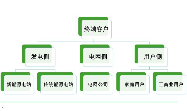 工商業(yè)儲(chǔ)能元年，真火還是虛火?
