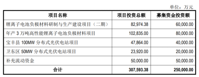定增25億，國(guó)資背景上市企業(yè)擬投建分布式光伏電站