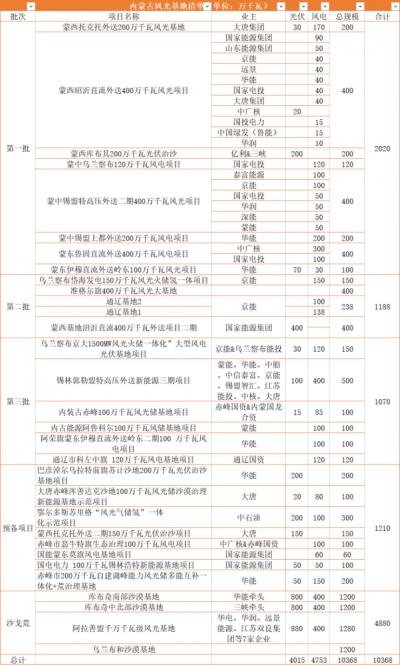 內(nèi)蒙古: 在建待建新能源規(guī)模超160GW,三峽、華電、大唐、華潤等深度布局