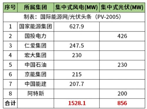 天津2.38GW風(fēng)光項(xiàng)目清單公布!國家能源集團(tuán)、國投、中石油、中國能建等領(lǐng)銜