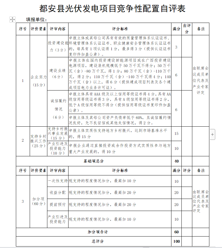 廣西都安：啟動1.6GW風、光競配，鄉(xiāng)村振興、產(chǎn)業(yè)投資、收益分配等占比85%