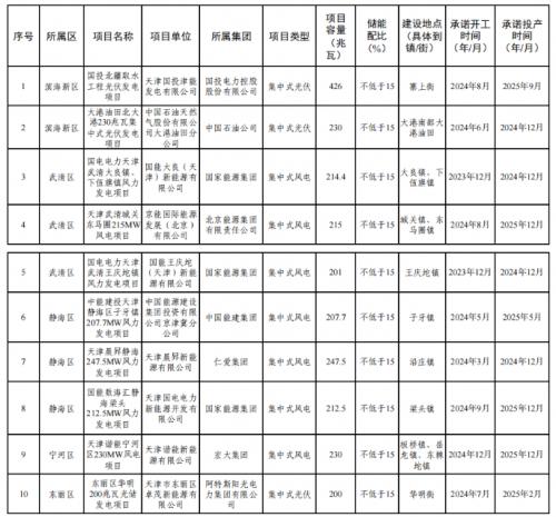 天津市2023年度風(fēng)電、光伏發(fā)電項(xiàng)目公示
