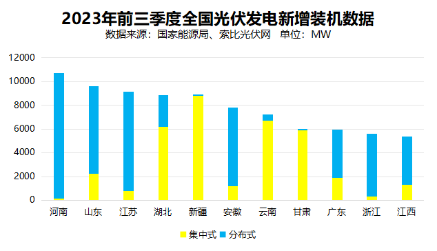 戶用光伏累計裝機超百GW，為鄉(xiāng)村振興、能源轉型持續(xù)提供綠色動力