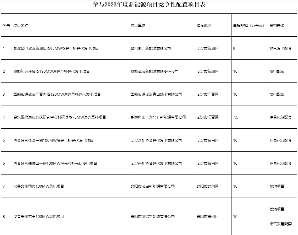 國(guó)家電投、國(guó)家能源集團(tuán)等領(lǐng)銜！湖北6.9GW新能源清單公布