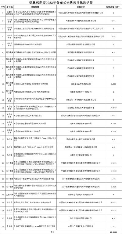 內(nèi)蒙古錫林郭勒盟公示2023年全盟分散式風(fēng)電、分布式光伏擬支持項(xiàng)目