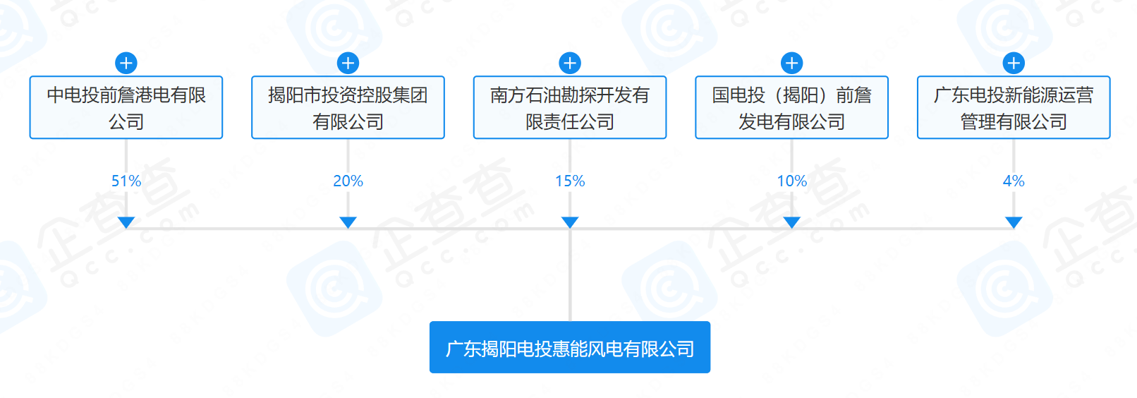 2億元！國家電投等在揭陽成立風電公司