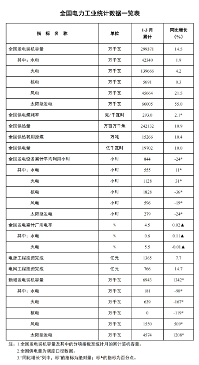 國(guó)家能源局：一季度風(fēng)電新增裝機(jī)15.5GW，同比增長(zhǎng)5.09GW