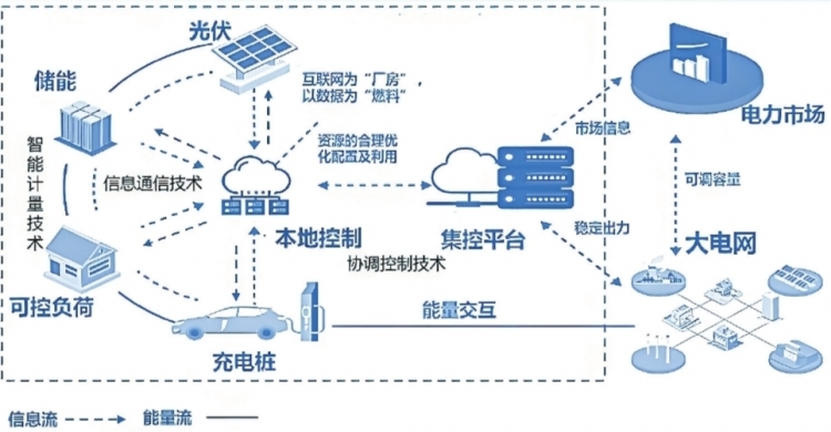 深圳虛擬電廠接入運營商45家 撬動產(chǎn)業(yè)鏈上、中、下游聚合